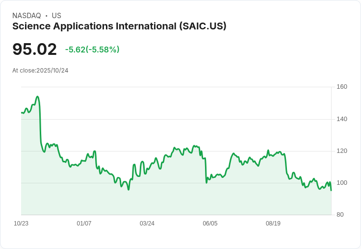 【21:32 即時新聞】Science Applications International(SAIC)重挫5.14% 主因CEO人事異動