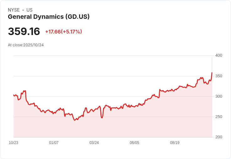 【21:30 即時新聞】General Dynamics(GD)大漲5.16％　Q3財報優於預期助攻