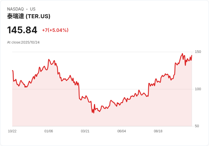 【01:52 即時新聞】Teradyne (TER) 盤中急漲5.06％ 技術面多頭訊號明確激勵股價突破