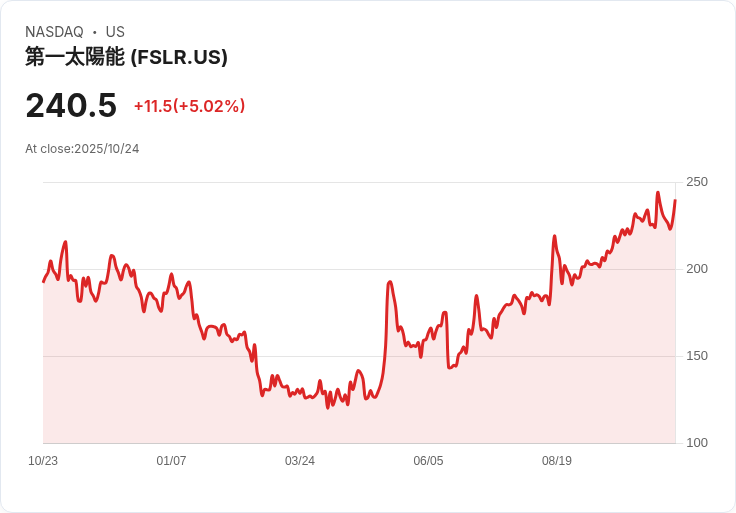 【21:30 即時新聞】First Solar(FSLR)漲幅5.02％ 獲高盛青睞科技資本支出題材