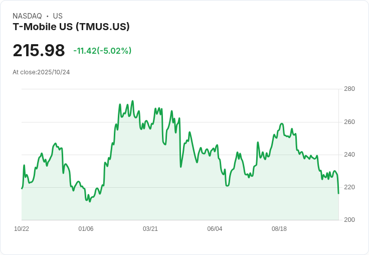 【00:01 即時新聞】T-Mobile US (TMUS)重挫5% 技術面下行壓力加劇