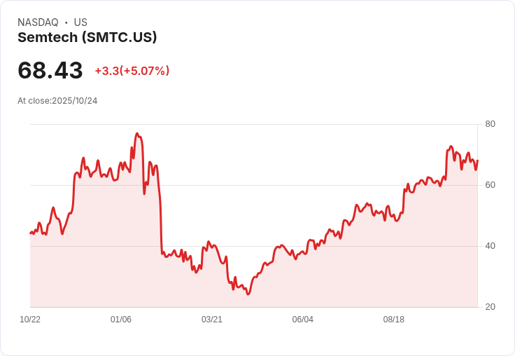 【01:46 即時新聞】Semtech(SMTC)勁揚5.07％ 技術面強勢反彈帶動股價