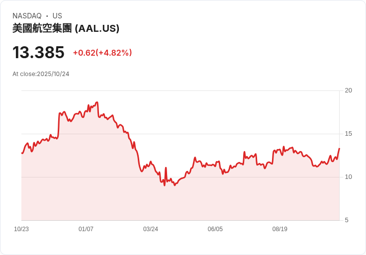 【21:44 即時新聞】American Airlines Group (AAL) 大漲5%:Q3虧損優於預期、全年展望樂觀
