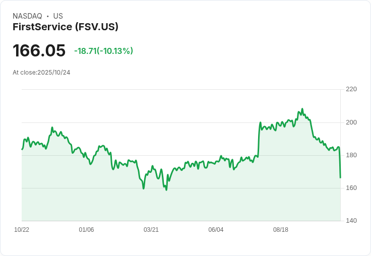 【03:19 即時新聞】FirstService（FSV）盤中重挫逾10％／技術面跌破多條均線、指標持續弱勢