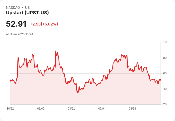【02:55 即時新聞】Upstart (UPST) 盤中大漲5%,技術指標短期快速轉強