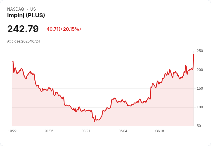 【03:26 即時新聞】Impinj（PI）大漲20.19％ 技術指標持續強勢突破