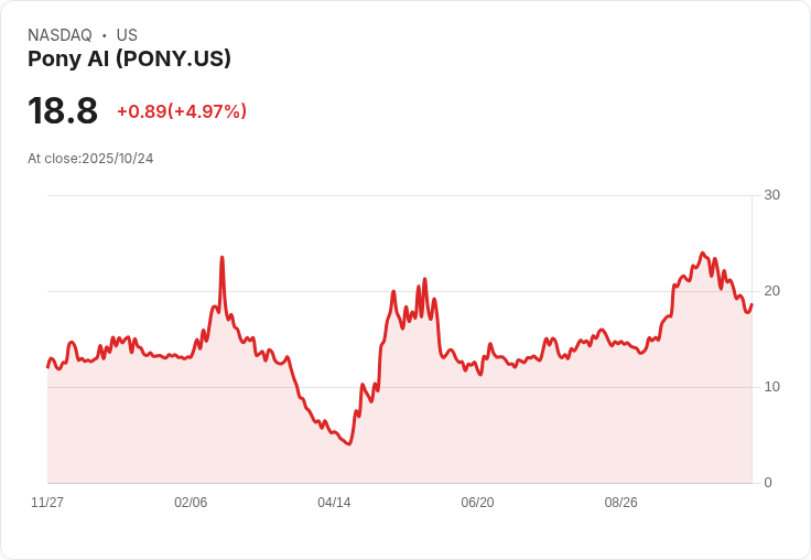 【21:30 即時新聞】Pony AI (PONY) 盤中急漲 5.08％，技術指標強勢翻多