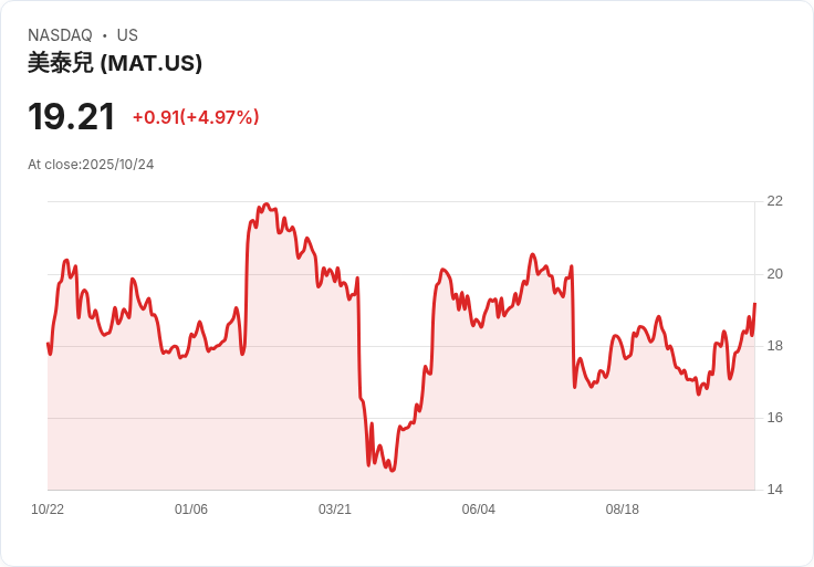【01:45 即時新聞】Mattel (MAT) 盤中跳漲5％：Q3營收獲利不佳、節慶展望利多激勵