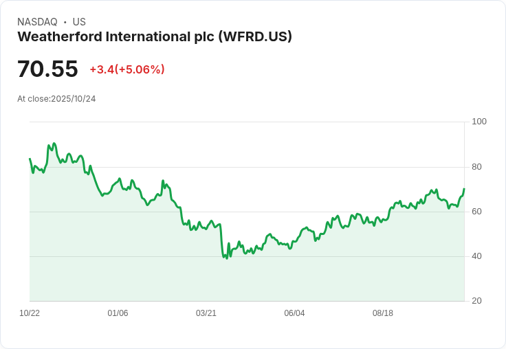 【03:45 即時新聞】Weatherford International (WFRD) 強漲 5％：Q3營收優預期、管理層展望樂觀