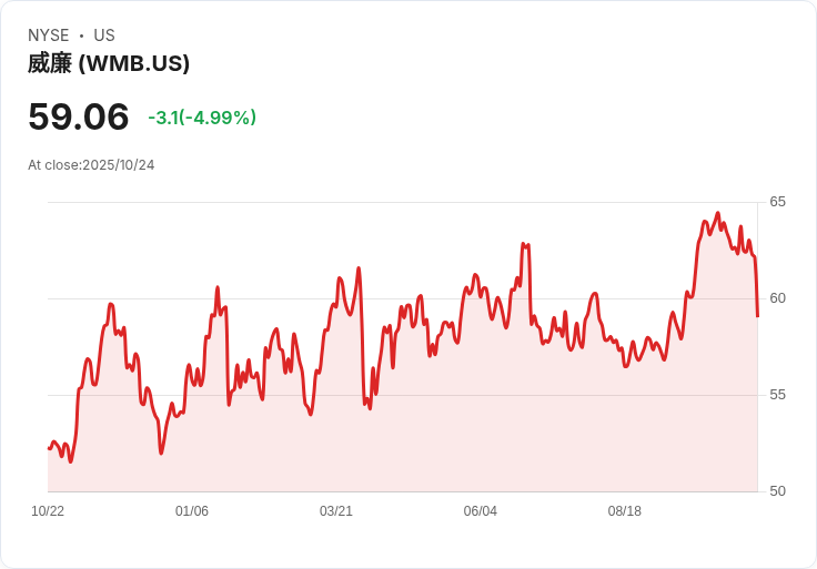 【03:53 即時新聞】Williams Companies(WMB)重挫5.02％ 技術指標連續翻空引發賣壓