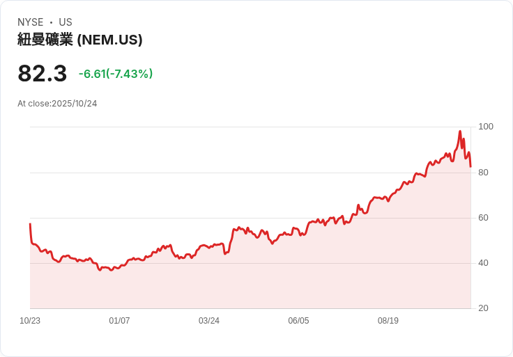 【21:30 即時新聞】Newmont (NEM)重挫-7.3%:Q3雖財報亮眼,產量下滑引市場擔憂