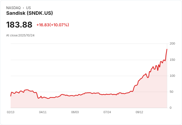 【22:42 即時新聞】Sandisk (SNDK)盤中急漲+10％ 動能指標續強推升股價創近期新高