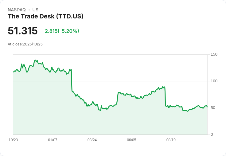 【03:48 即時新聞】The Trade Desk(TTD) 重挫5.06% 技術指標翻空壓抑股價