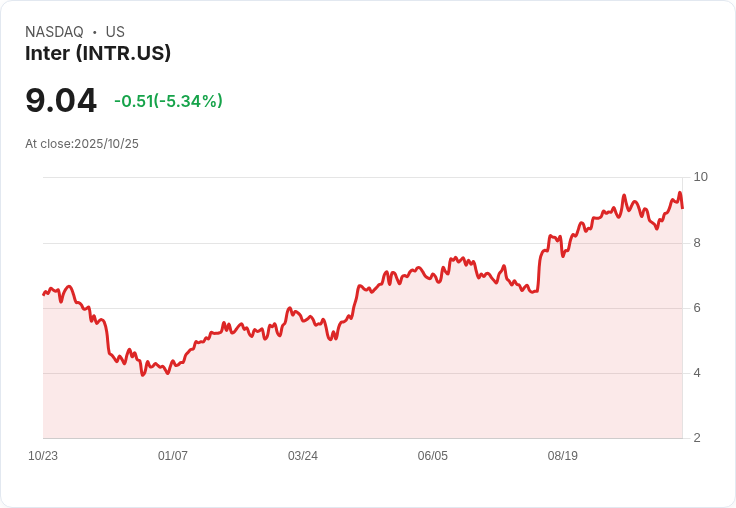 【02:05 即時新聞】Inter(INTR) 盤中重挫5.13％ 技術指標急轉弱