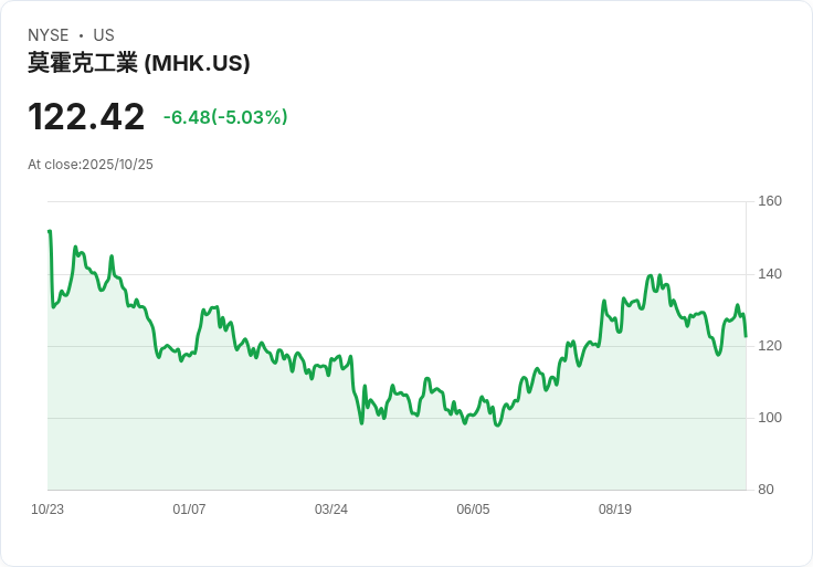 【00:14 即時新聞】Mohawk Industries(MHK)跌幅5.03%:盤中雖財報優於預期,股價快速回檔