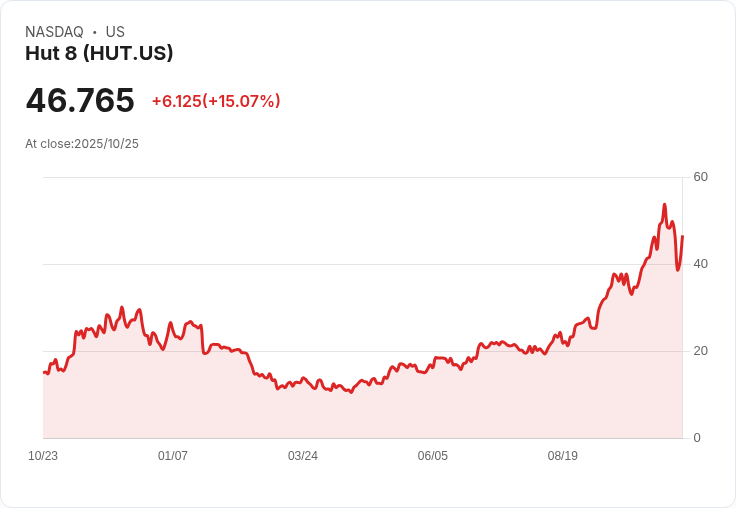 【01:06 即時新聞】Hut 8 (HUT) 大漲 15.03% — Jane Street 增持成關鍵利多