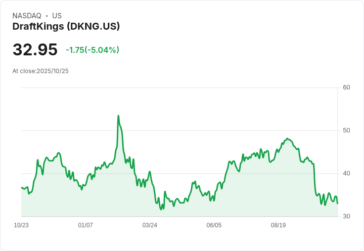 【00:15 即時新聞】DraftKings(DKNG) 跌5％—缺乏重大消息引發行情修正