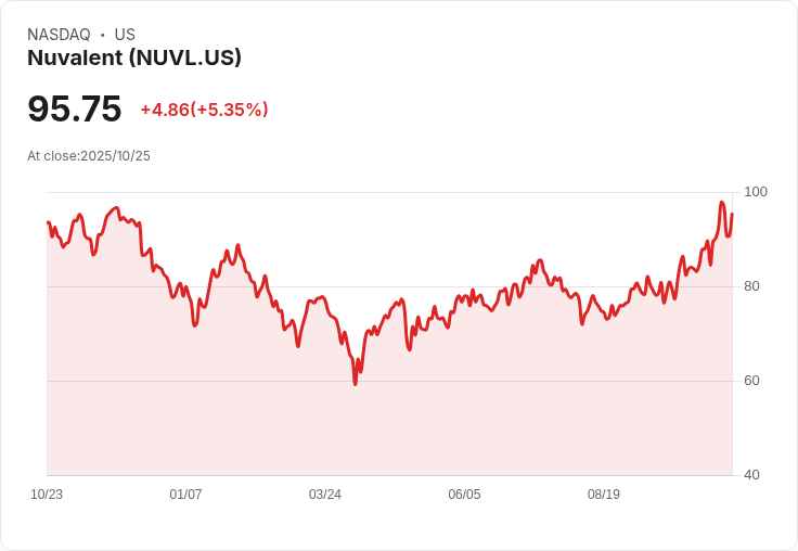 【01:02 即時新聞】Nuvalent (NUVL) 上漲5.37% 技術指標持續強勢突破