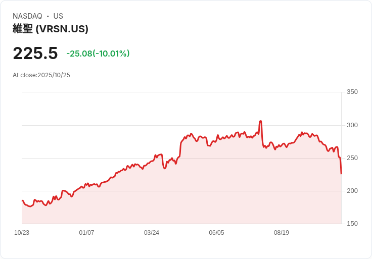 【00:46 即時新聞】VeriSign(VRSN)大跌10% Q3財報優異 分析師正面但股價下挫