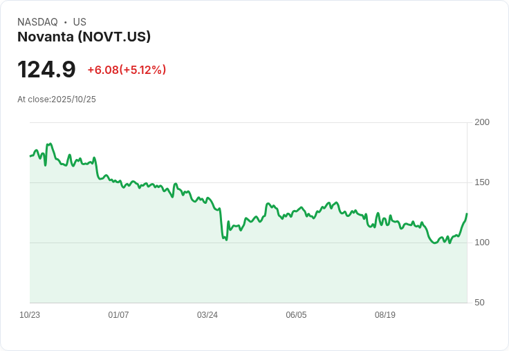 【00:01 即時新聞】Novanta (NOVT)大漲5.12％ 技術指標強勢突破支撐