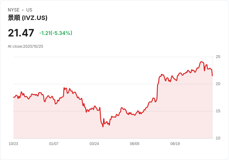 【00:16 即時新聞】Invesco Plc(IVZ)重挫5.07％ 技術面弱勢加深