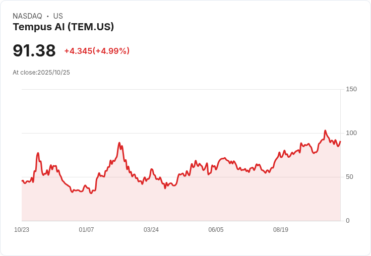 【02:02 即時新聞】Tempus AI（TEM）盤中勁揚5％ 技術指標多頭動能增強