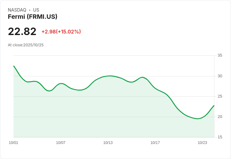 【01:59 即時新聞】Fermi(FRMI) 盤中大漲15％突破關鍵底部，MACD止跌翻多