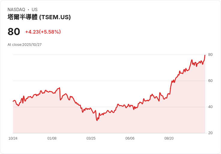 【21:30 即時新聞】Tower Semiconductor (TSEM)盤中大漲5% 技術面反彈動能明顯增強