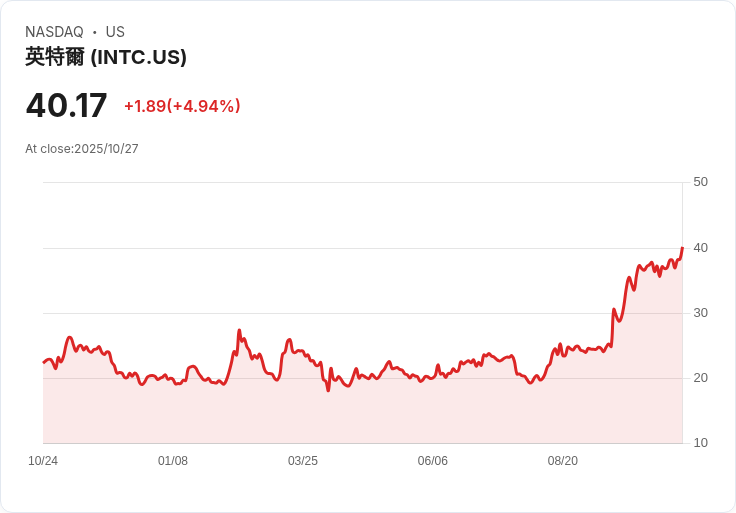 【21:54 即時新聞】Intel (INTC)股價勁揚5%:Q3財報優於預期、美國政府持股成利多