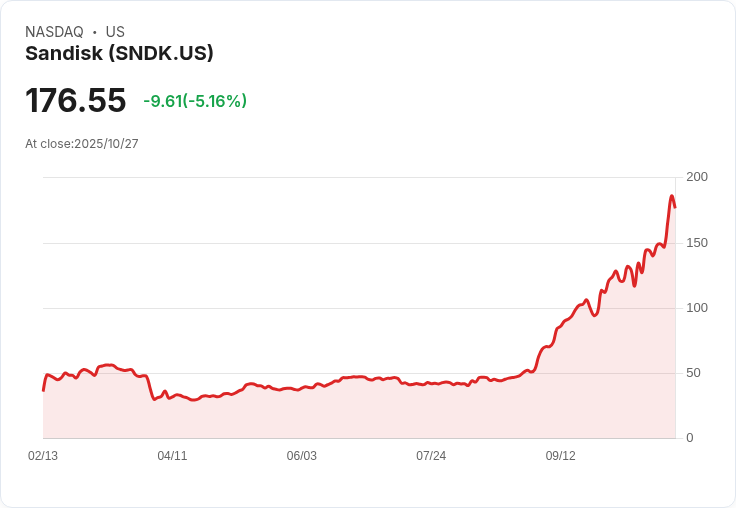 【22:22 即時新聞】Sandisk(SNDK)盤中急挫5.02％，MACD翻空且K值大幅回落
