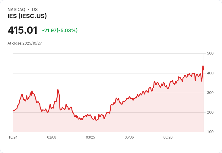 【22:30 即時新聞】IES(IESC)突破大漲+5.03％ 技術指標出現反彈訊號