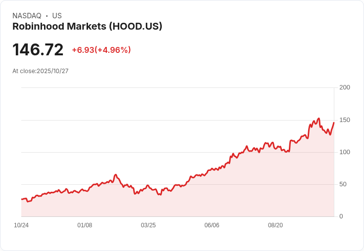 【21:41 即時新聞】Robinhood Markets(HOOD)勁揚5%:獲主動型基金加碼,受市場題材激勵