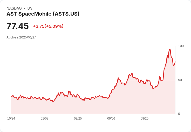 【23:52 即時新聞】AST SpaceMobile(ASTS) 盤中漲5.07％ 技術指標顯示短線反彈動能回升