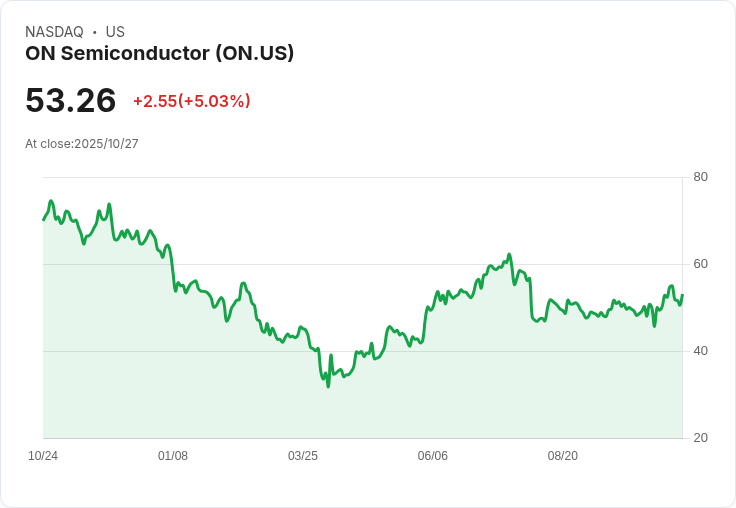 【22:33 即時新聞】ON Semiconductor（ON）大漲+5.01％，MACD及RSI技術指標助攻