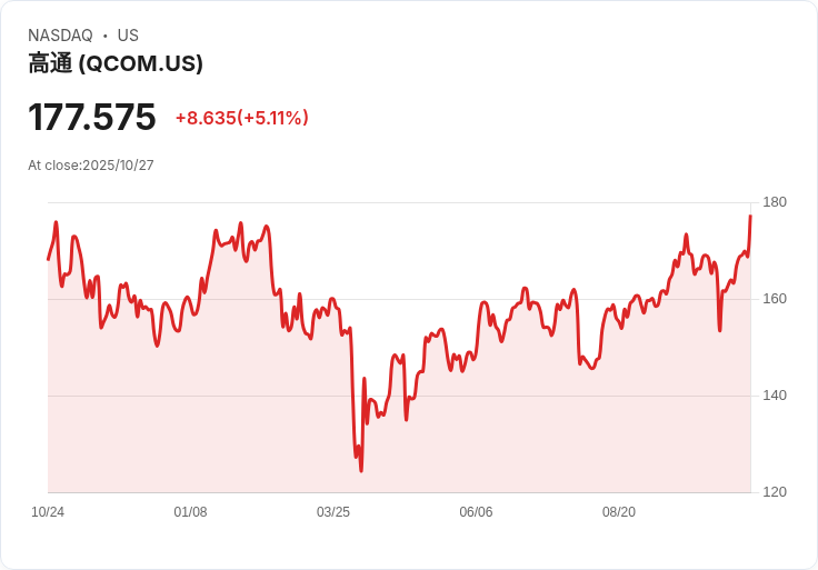 【22:04 即時新聞】QUALCOMM(QCOM)飆漲5.01％—科技股資金輪動激勵買盤