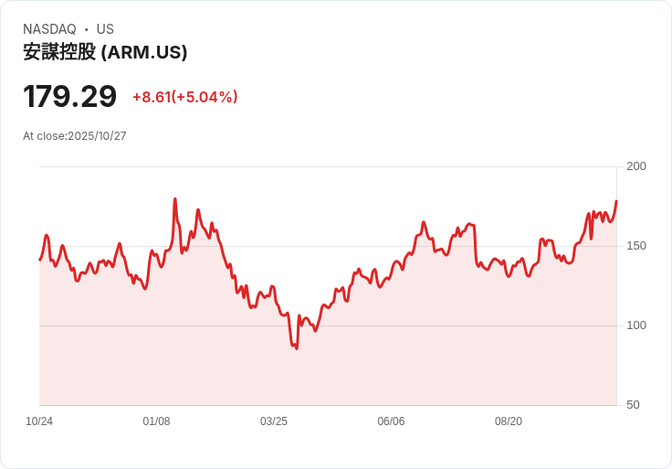【22:28 即時新聞】Arm (ARM) 盤中大漲5.02％ 技術面強勢K線飆升帶動多方動能