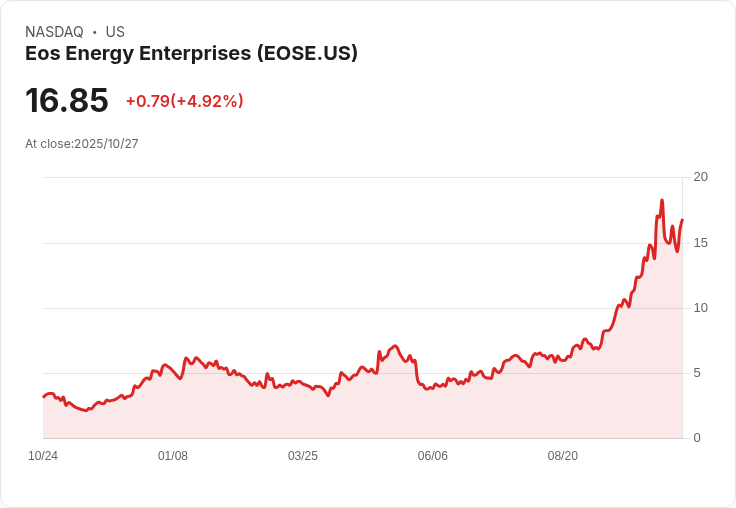 【21:41 即時新聞】Eos Energy Enterprises (EOSE) 大漲5.04％ — 技術指標多頭訊號強化