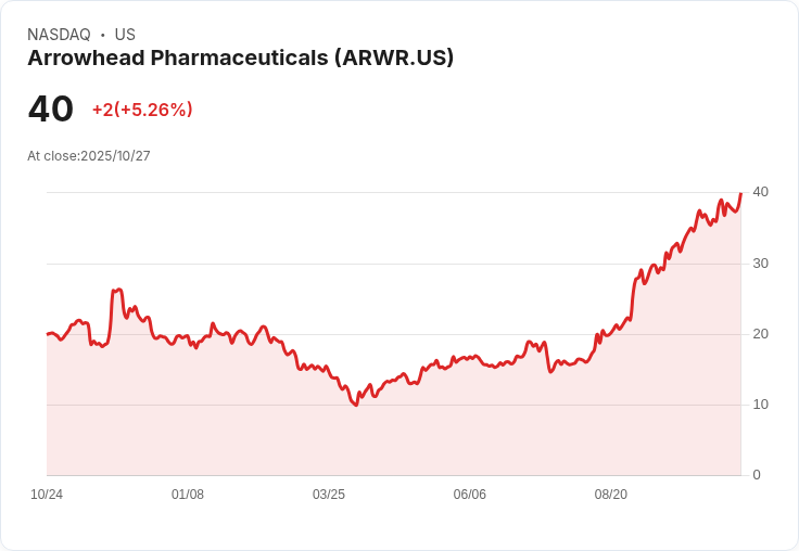 【21:35 即時新聞】Arrowhead Pharmaceuticals(ARWR)盤中勁揚5％ 技術指標多頭轉強支撐漲勢