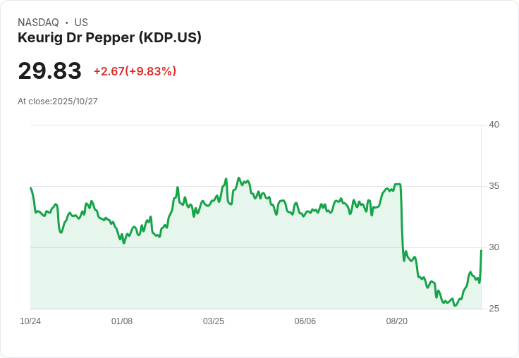 【21:30 即時新聞】Keurig Dr Pepper (KDP) 大漲9.96％，Q3銷售全面成長激勵買氣