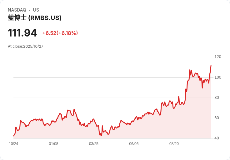 【21:31 即時新聞】Rambus（RMBS）盤中飆漲5.29％，技術面突破週、月均線