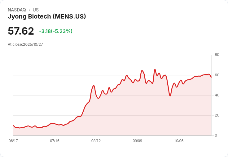 【22:55 即時新聞】Jyong Biotech (MENS)重挫5.23%,MACD翻空壓抑短線走勢