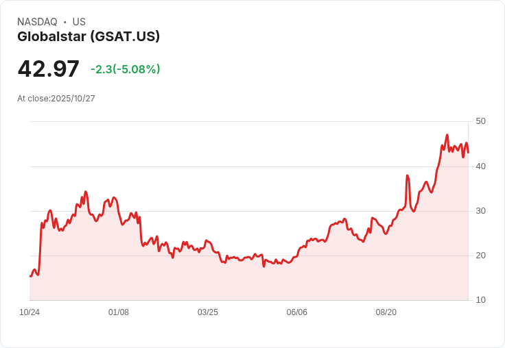 【22:17 即時新聞】Globalstar(GSAT)大跌5.01％／技術指標翻空，資金動能明顯轉弱
