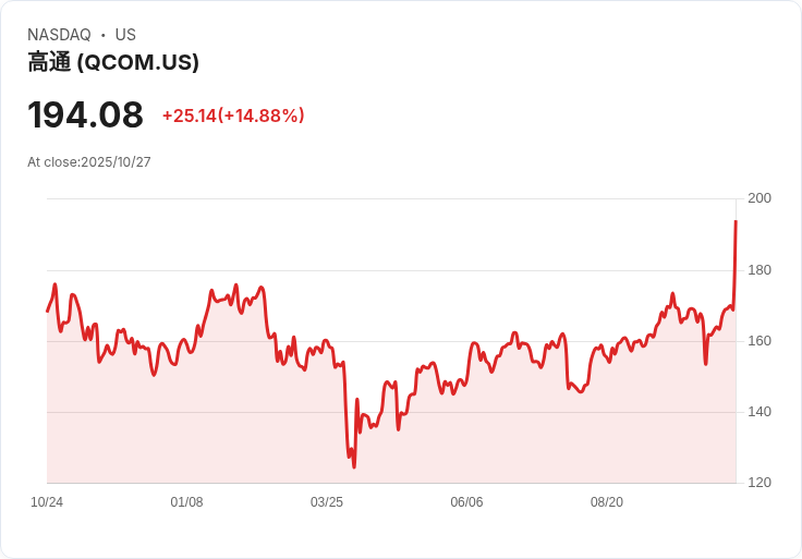 【22:15 即時新聞】QUALCOMM (QCOM)勁揚15％ 矽智財及AI題材推升市場資金動能