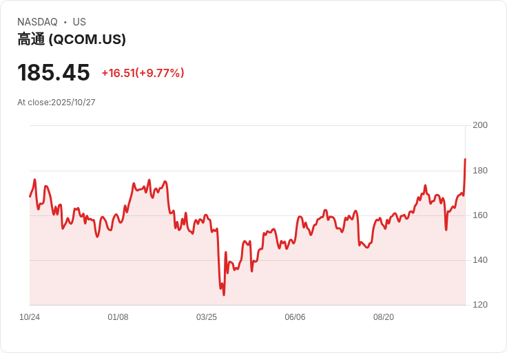 【22:09 即時新聞】QUALCOMM (QCOM) 強漲10％！科技創新題材吸引資金推升