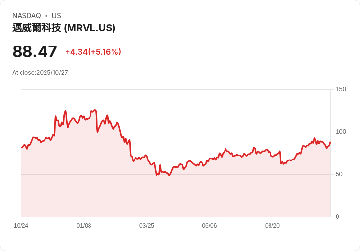 【23:03 即時新聞】Marvell Technology(MRVL)漲幅5.02％——分析師調整展望及AI題材交錯影響