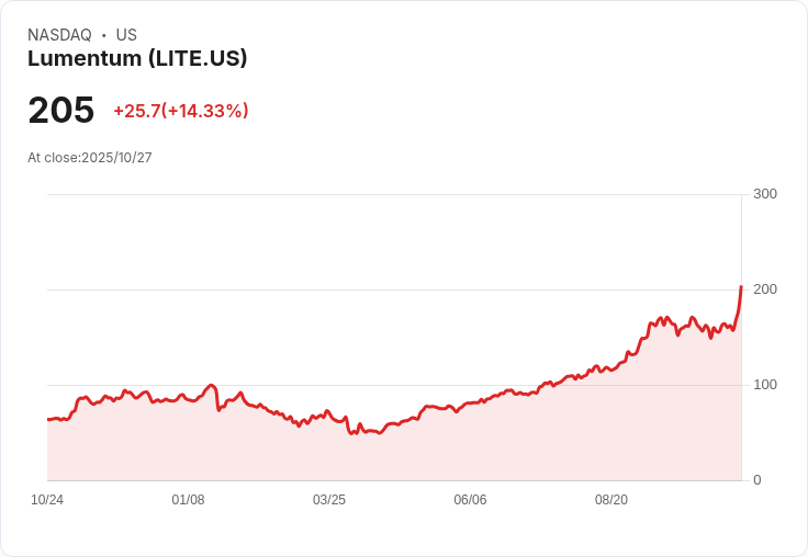 【21:31 即時新聞】Lumentum (LITE) 盤中勁揚15％，分析師評等調降引發市場關注
