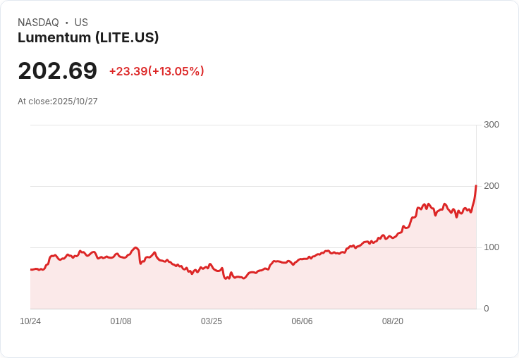 【21:30 即時新聞】Lumentum (LITE)上漲10.75％，分析師警示AI題材漲幅過大