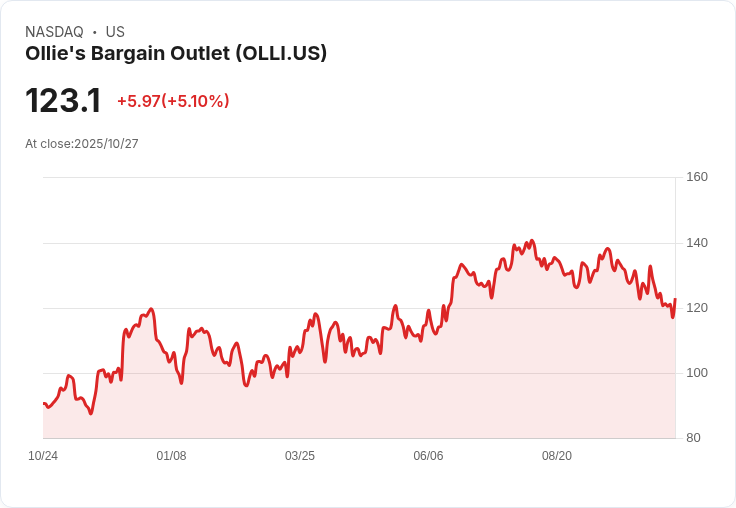 【22:40 即時新聞】Ollie's Bargain Outlet (OLLI)盤中急漲5.1％，技術指標回升有短線反彈跡象