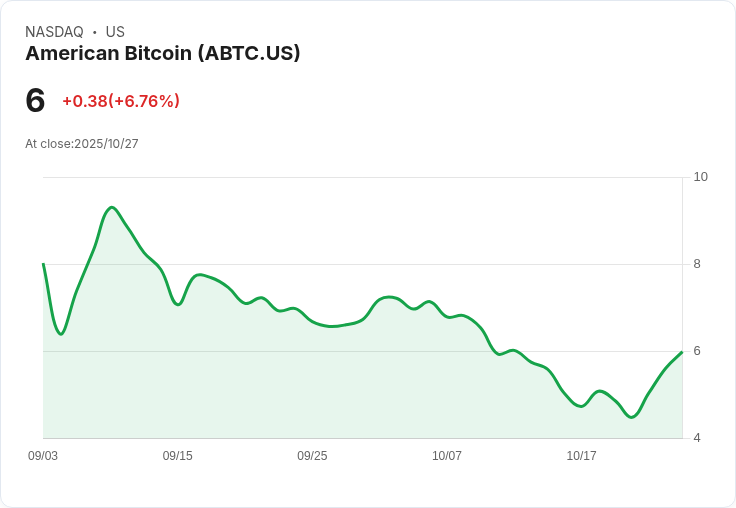 【21:30 即時新聞】American Bitcoin (ABTC)漲6.76％ 投資人樂看逾1,400顆BTC收購