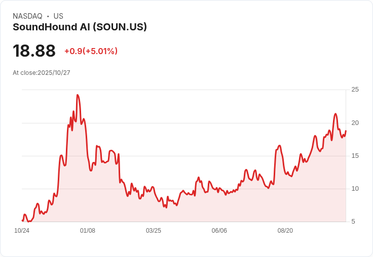 【21:48 即時新聞】SoundHound AI(SOUN) 強勢飆漲5％，投資人資金積極進駐 AI 題材